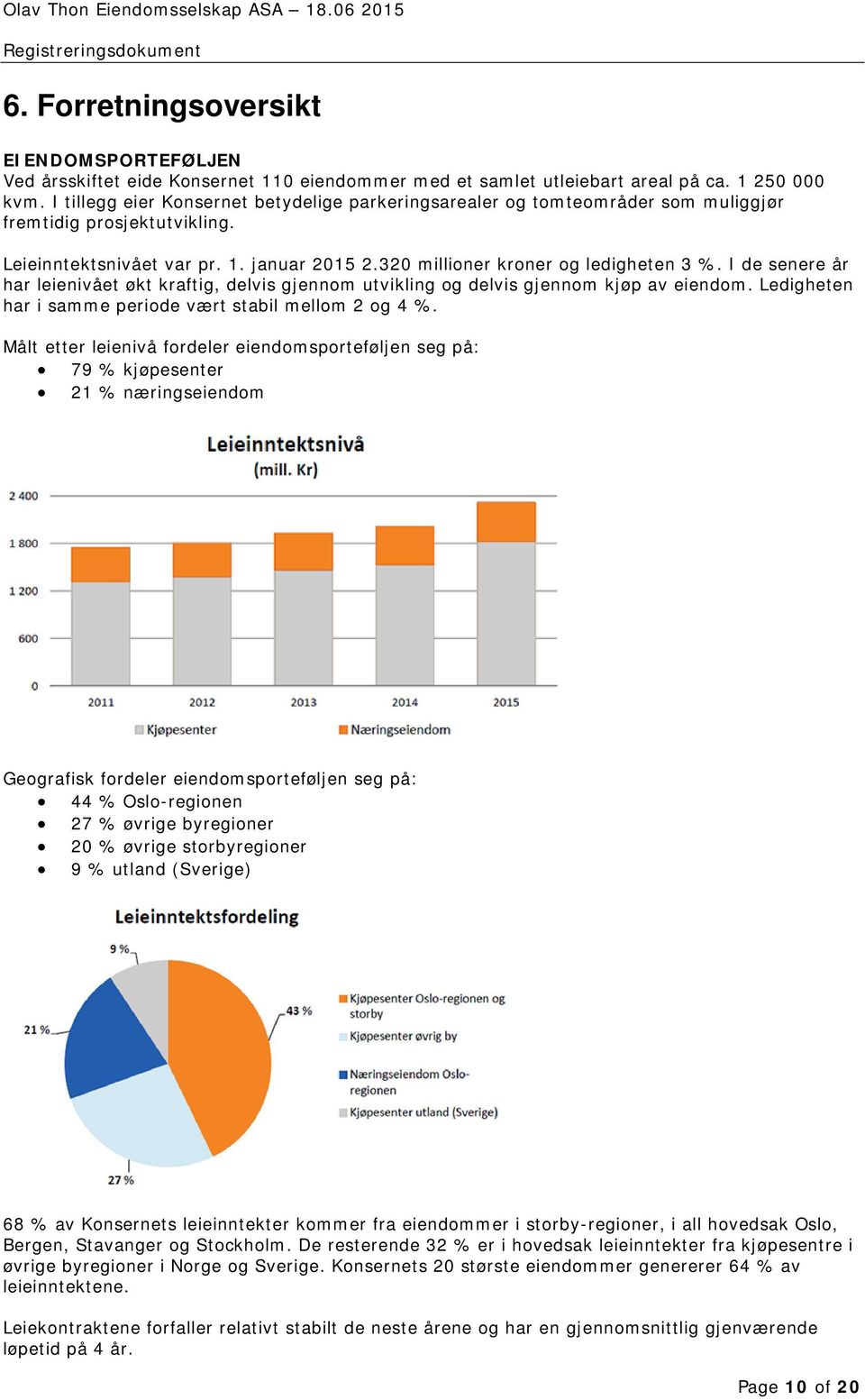 I de senere år har leienivået økt kraftig, delvis gjennom utvikling og delvis gjennom kjøp av eiendom. Ledigheten har i samme periode vært stabil mellom 2 og 4 %.