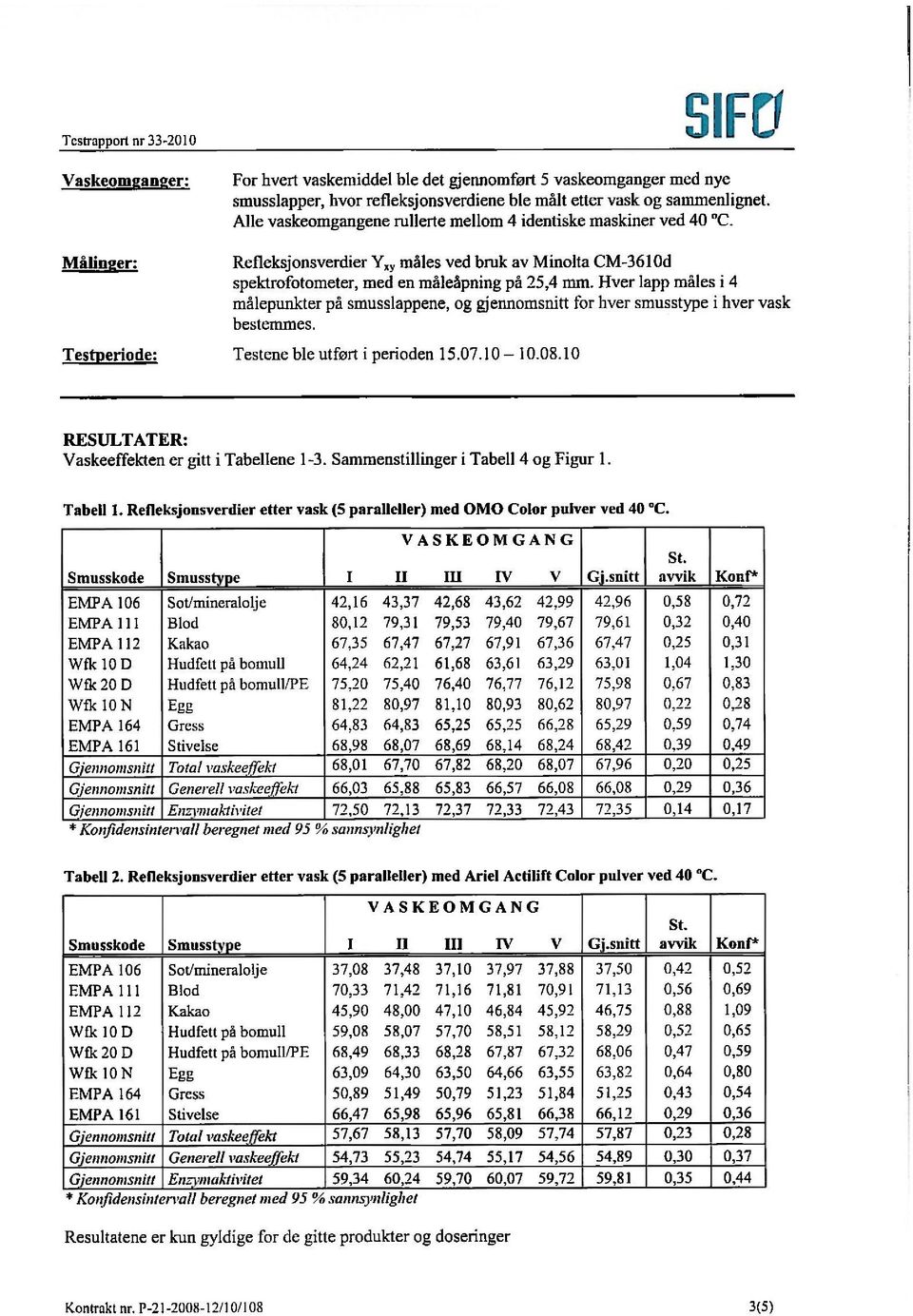 Hver lapp måles i 4 målepunkter på smusslappene, og gjennomsnitt for hver smusstype i hver vask bestemmes. Testene ble utført i perioden 15.07.10-10.08.