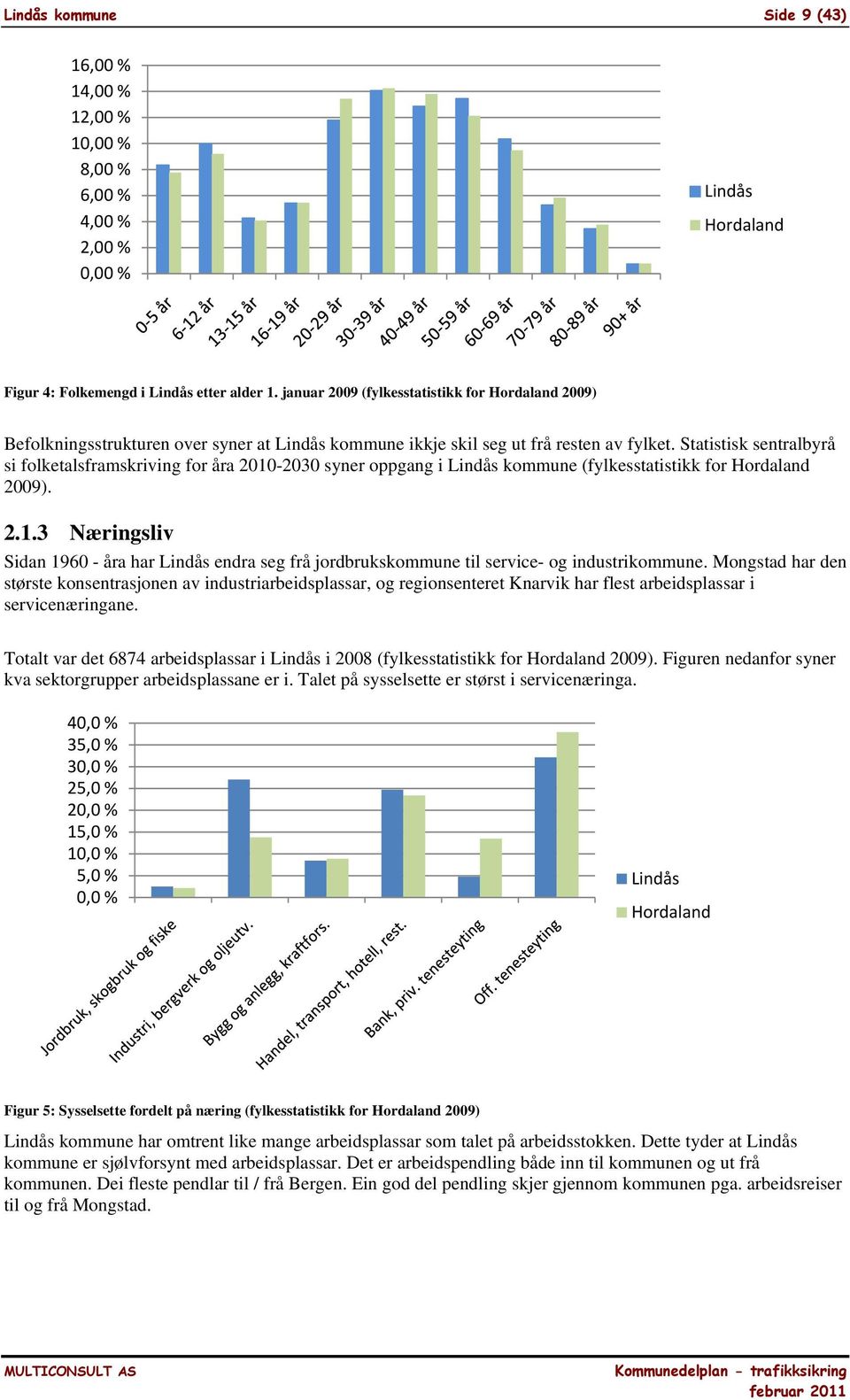 Statistisk sentralbyrå si folketalsframskriving for åra 2010-2030 syner oppgang i Lindås kommune (fylkesstatistikk for Hordaland 2009). 2.1.3 Næringsliv Sidan 1960 - åra har Lindås endra seg frå jordbrukskommune til service- og industrikommune.