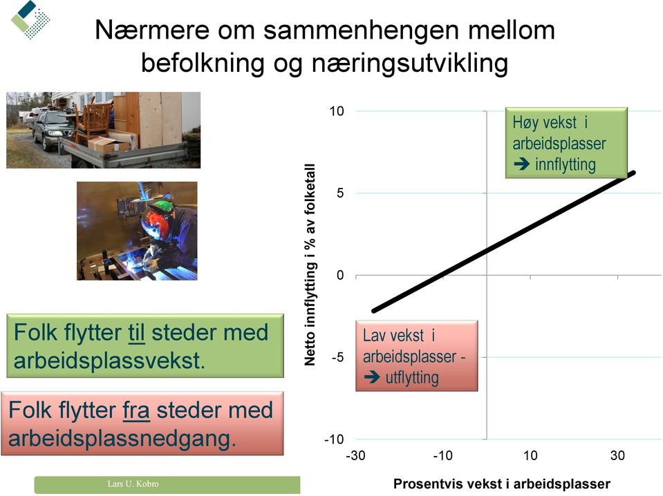 steder med arbeidsplassvekst. Folk flytter fra steder med arbeidsplassnedgang.