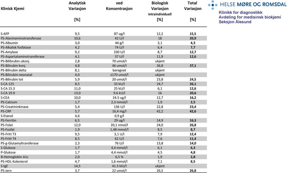 4,8 46 umol/l 36,8 37,1 PS-Bilirubin delta 8,1 beregnet ukjent PS-Bilirubin-neonatal 4,0 170 umol/l ukjent PS-Bilirubin tot 5,9 0 umol/l 3,8 4,5 S-CA 15 8,5 33 ku/l 4,7 6,1 S-CA 15.