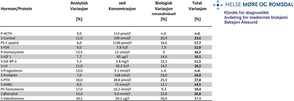 8 IU/l 7,9 1,0 P-Homocystein 13,5 1 umol/l 9 16, S-IGF 1 7,7 65 mg/l 14,6 16,5 S-IGF BP-3 5,5 3.8 mg/l 10,1 11,5 S-LH 11,0 0.