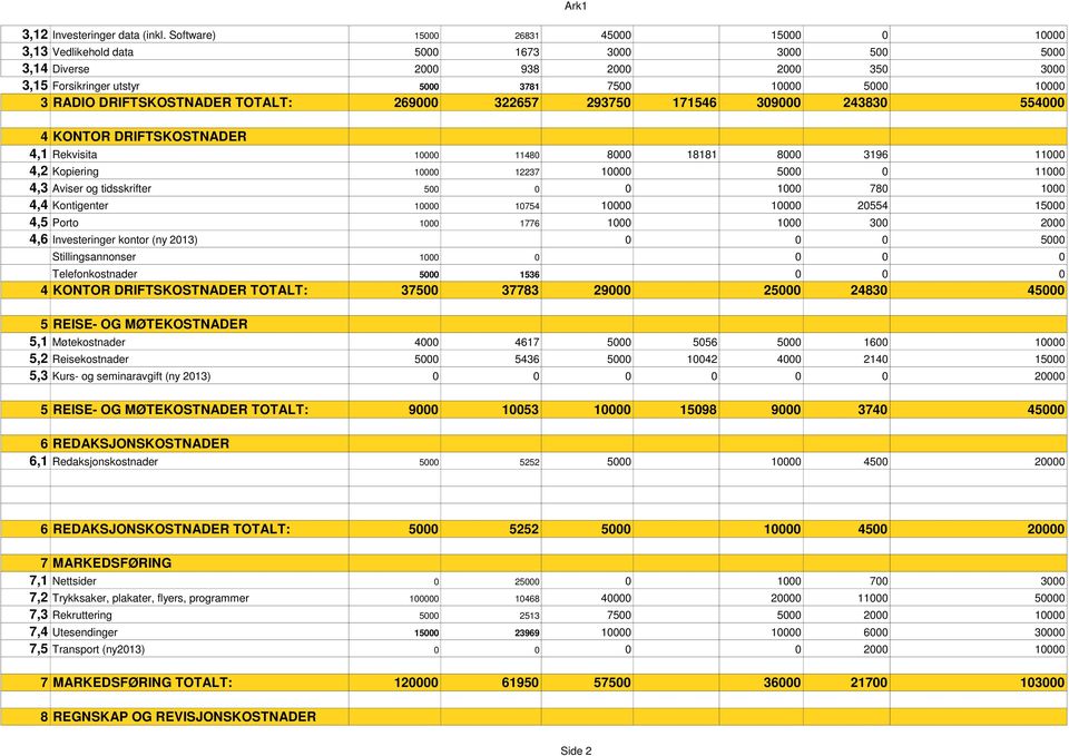 DRIFTSKOSTNADER TOTALT: 269000 322657 293750 171546 309000 243830 554000 4 KONTOR DRIFTSKOSTNADER 4,1 Rekvisita 10000 11480 8000 18181 8000 3196 11000 4,2 Kopiering 10000 12237 10000 5000 0 11000 4,3
