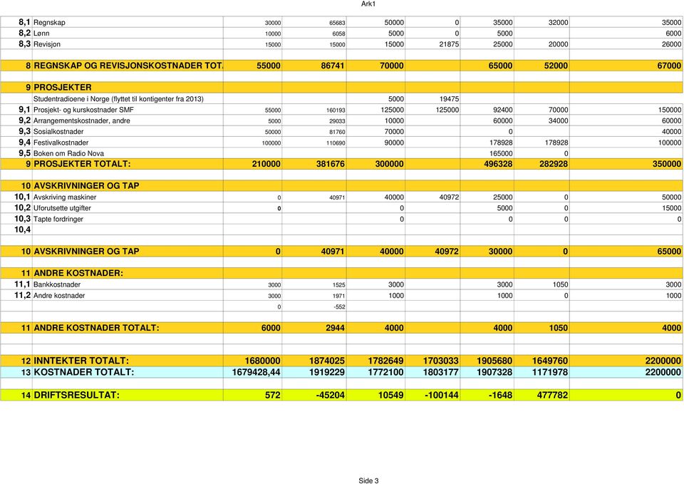 Arrangementskostnader, andre 5000 29033 10000 60000 34000 60000 9,3 Sosialkostnader 50000 81760 70000 0 40000 9,4 Festivalkostnader 100000 110690 90000 178928 178928 100000 9,5 Boken om Radio Nova