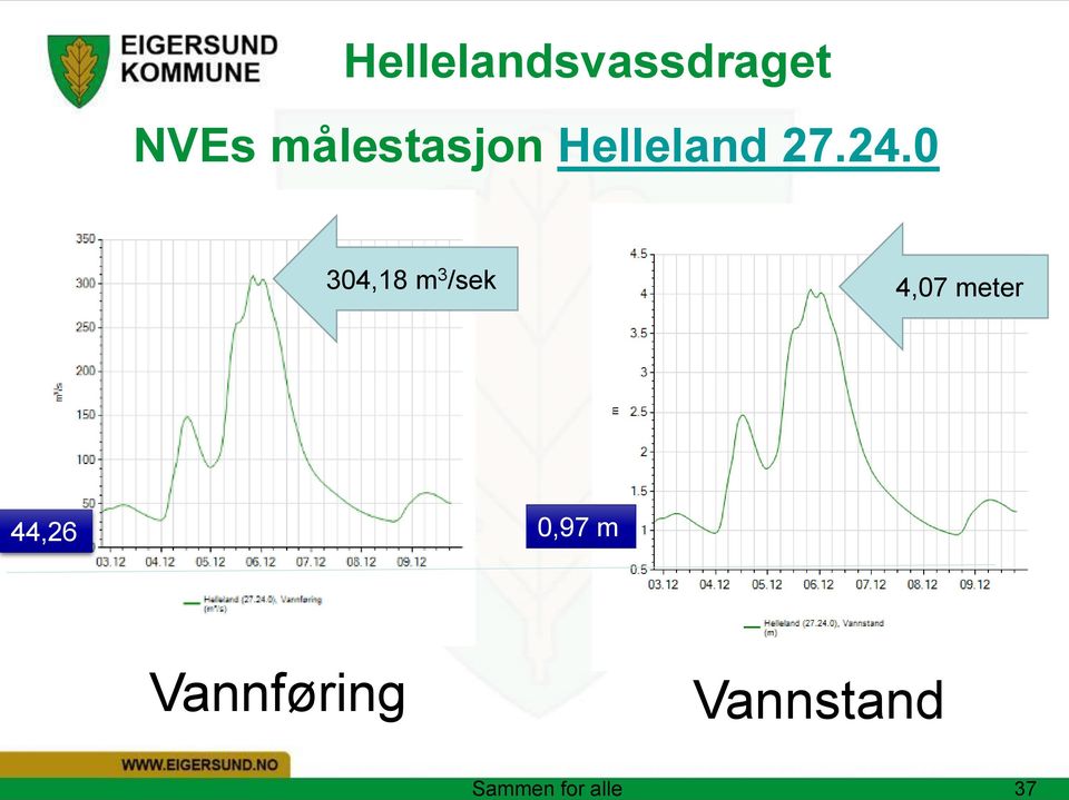 målestasjon Helleland 27.24.