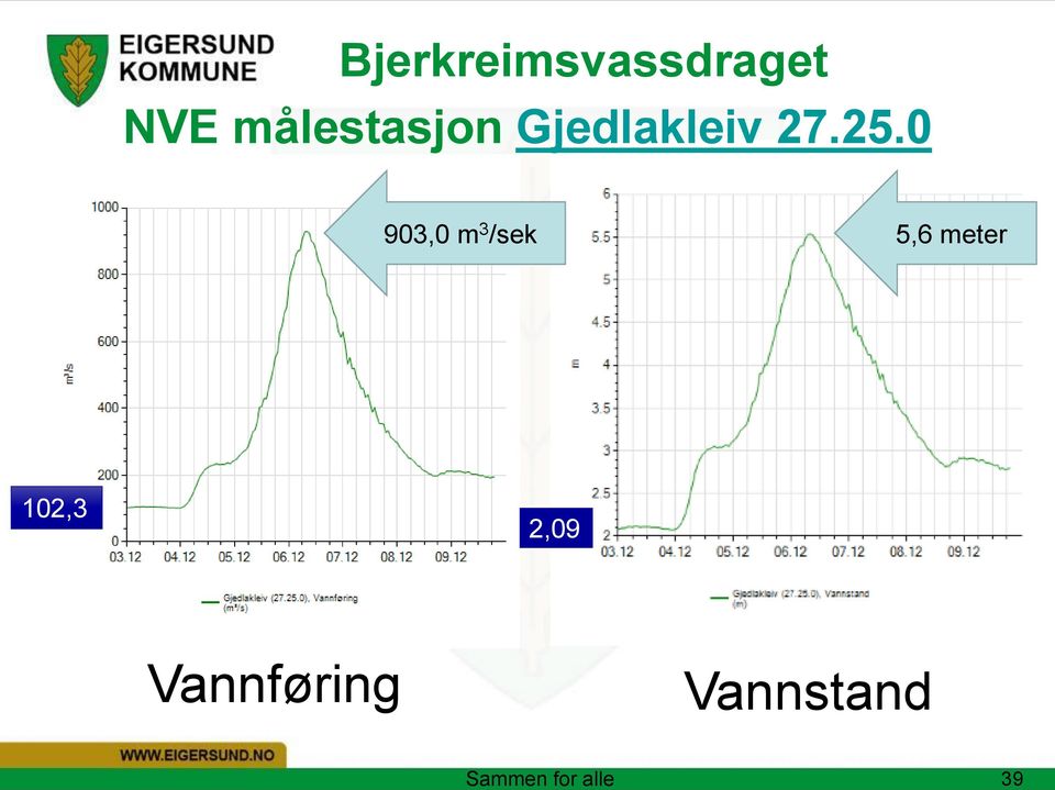 målestasjon Gjedlakleiv 27.25.