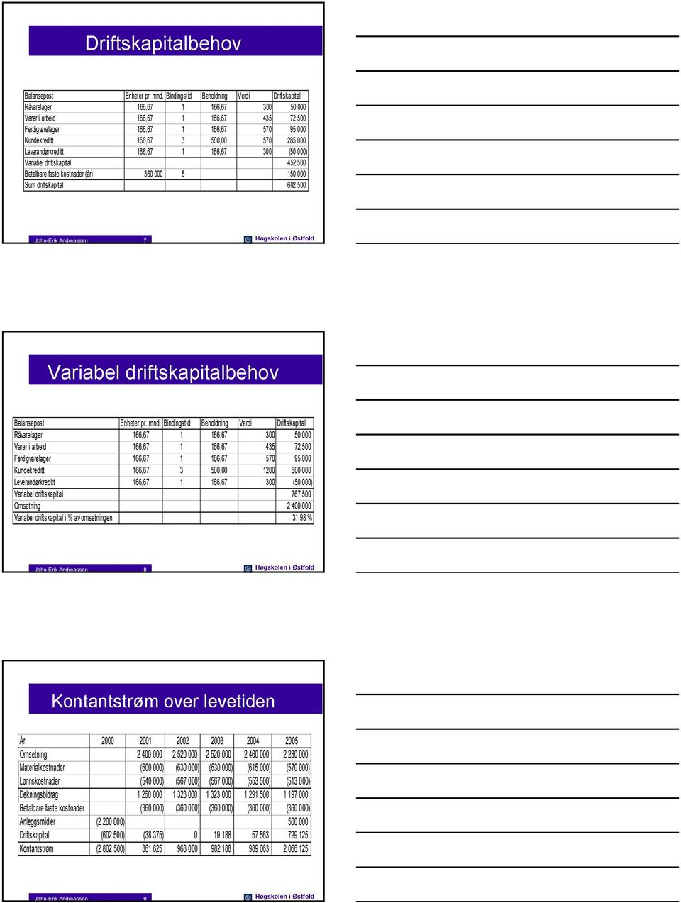 285 000 Leverandørkreditt 166,67 1 166,67 300 (50 000) Variabel driftskapital 452 500 Betalbare faste kostnader (år) 360 000 5 150 000 Sum driftskapital 602 500 John-Erik Andreassen 7 Høgskolen i