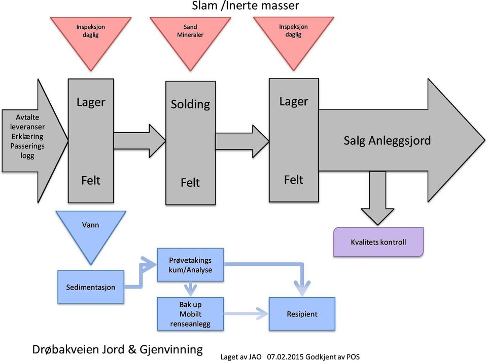 Kvalitetskontroll Prøvetakings kum/analyse Sedimentasjon Bakup Mobilt