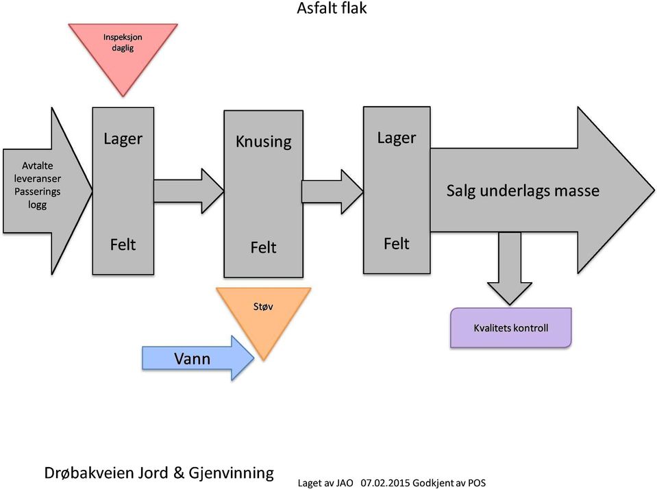 Salgunderlagsmasse Støv Kvalitetskontroll