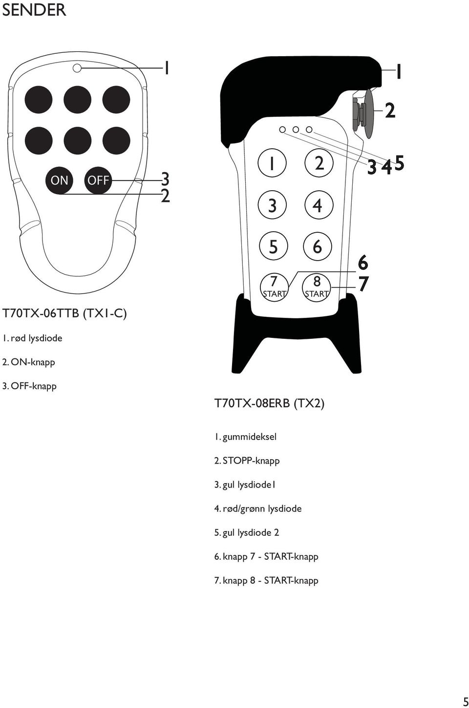 OFF-knapp T0TX-08ERB (TX2) 1. gummideksel 2. STOPP-knapp 3.