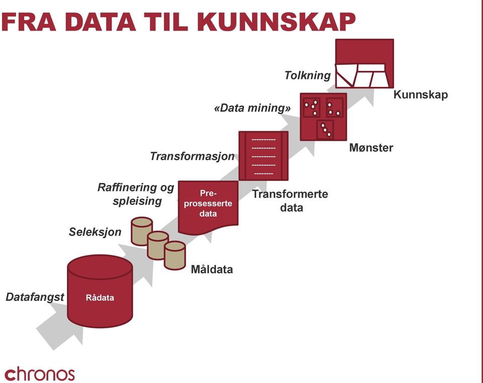 Preprosesserte data ---------- ---------- ----------