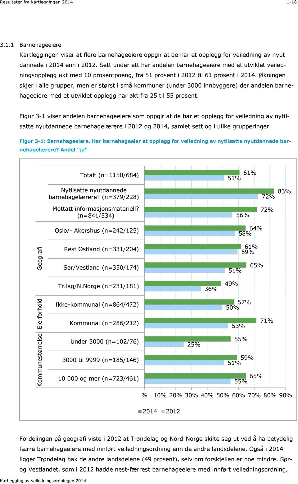 Sett under ett har andelen barnehageeiere med et utviklet veiledningsopplegg økt med 10 prosentpoeng, fra 51 prosent i 2012 til 61 prosent i 2014.