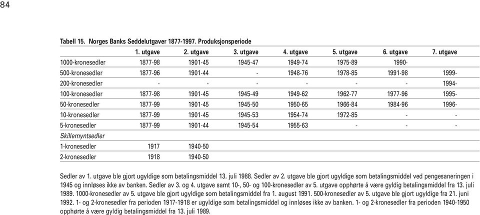 1945-49 1949-62 1962-77 1977-96 1995-50-kronesedler 1877-99 1901-45 1945-50 1950-65 1966-84 1984-96 1996-10-kronesedler 1877-99 1901-45 1945-53 1954-74 1972-85 - - 5-kronesedler 1877-99 1901-44