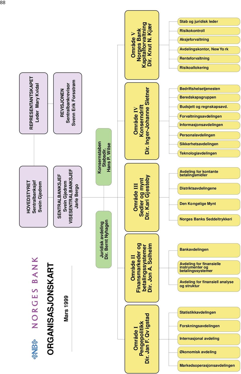 REVISJONEN Sentralbankrevisor Svenn Erik Forsstrøm SENTRALBANKSJEF Svein Gjedrem VISESENTRALBANKSJEF Jarle Bergo Mars 1999 Konsernstaben Stabsdir. Hans P. Wilse Juridisk avdeling Dir.