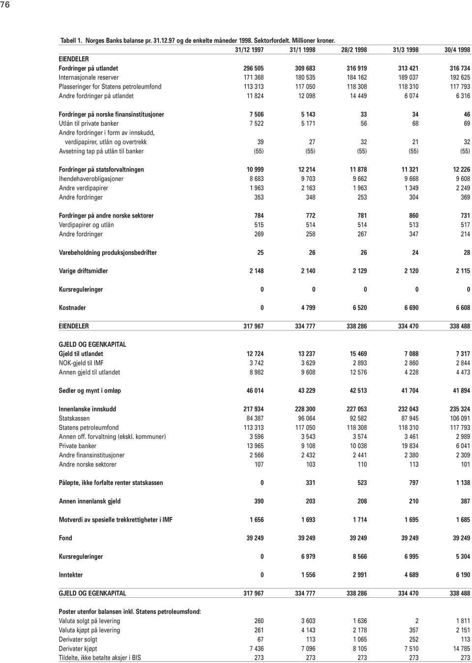 Plasseringer for Statens petroleumfond 113 313 117 050 118 308 118 310 117 793 Andre fordringer på utlandet 11 824 12 098 14 449 6 074 6 316 Fordringer på norske finansinstitusjoner 7 506 5 143 33 34