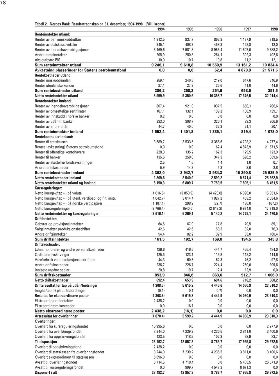 ihendehaverobligasjoner 6 169,6 7 981,3 8 955,4 11 507,0 9 688,2 Andre renteinntekter 208,9 280,8 264,1 302,3 402,6 Aksjeutbytte BIS 10,0 10,7 10,8 11,2 12,1 Sum renteinntekter utland 9 246,1 9 618,8