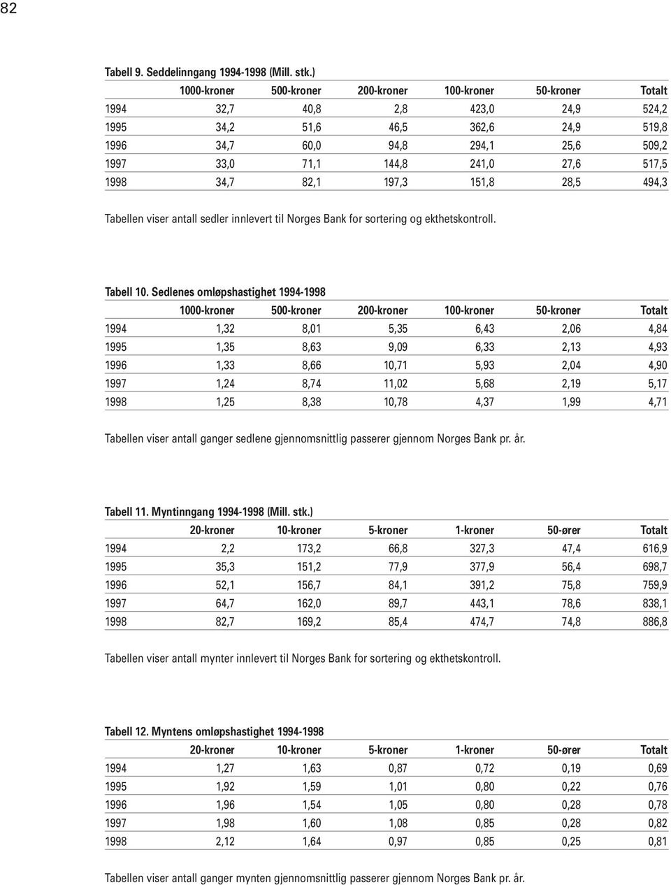 241,0 27,6 517,5 1998 34,7 82,1 197,3 151,8 28,5 494,3 Tabellen viser antall sedler innlevert til Norges Bank for sortering og ekthetskontroll. Tabell 10.