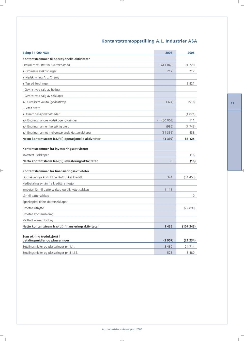 Chemy + Tap på fordringer 3 821 - Gevinst ved salg av boliger - Gevinst ved salg av selskaper +/- Urealisert valuta (gevinst)/tap (324) (918) - Betalt skatt + Avsatt pensjonskostnader (1 021) +/-