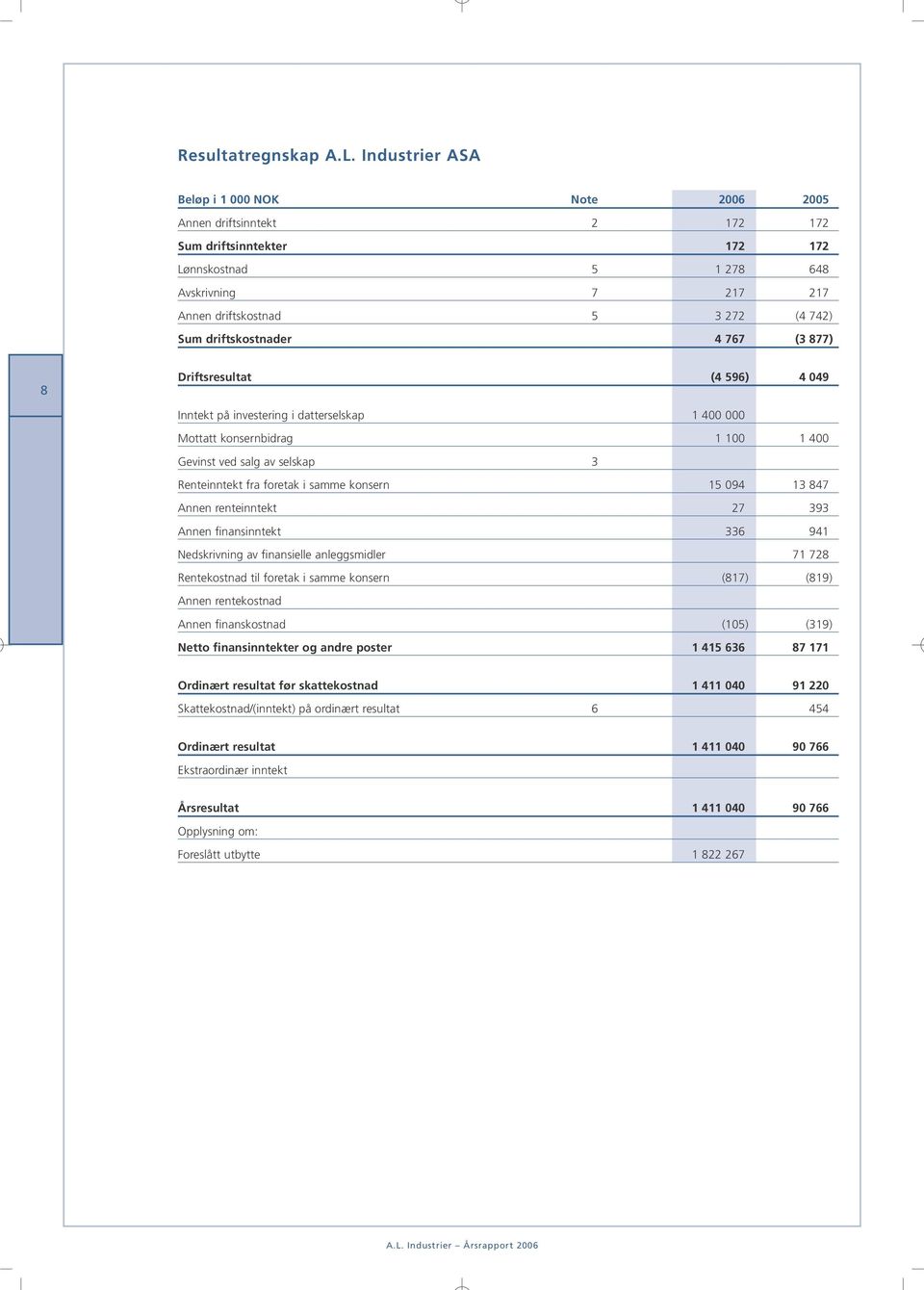 driftskostnader 4 767 (3 877) 8 Driftsresultat (4 596) 4 049 Inntekt på investering i datterselskap 1 400 000 Mottatt konsernbidrag 1 100 1 400 Gevinst ved salg av selskap 3 Renteinntekt fra foretak