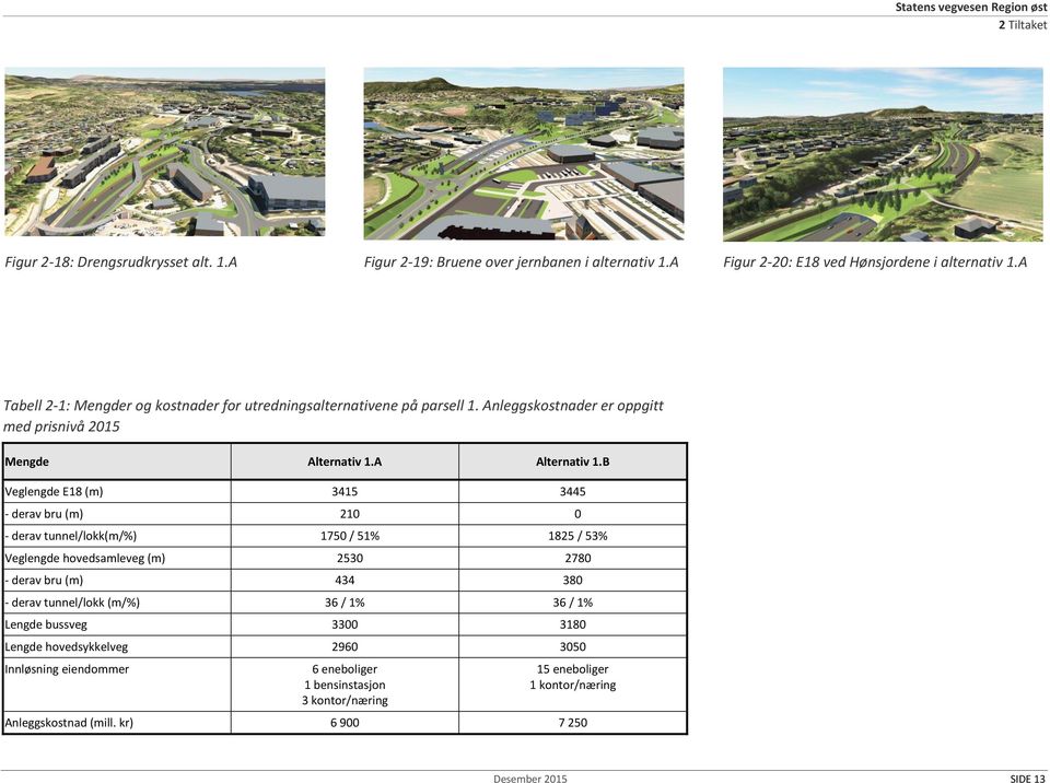 B Veglengde E18 (m) 3415 3445 - derav bru (m) 210 0 - derav tunnel/lokk(m/%) 1750 / 51% 1825 / 53% Veglengde hovedsamleveg (m) 2530 2780 - derav bru (m) 434 380 - derav tunnel/lokk (m/%)