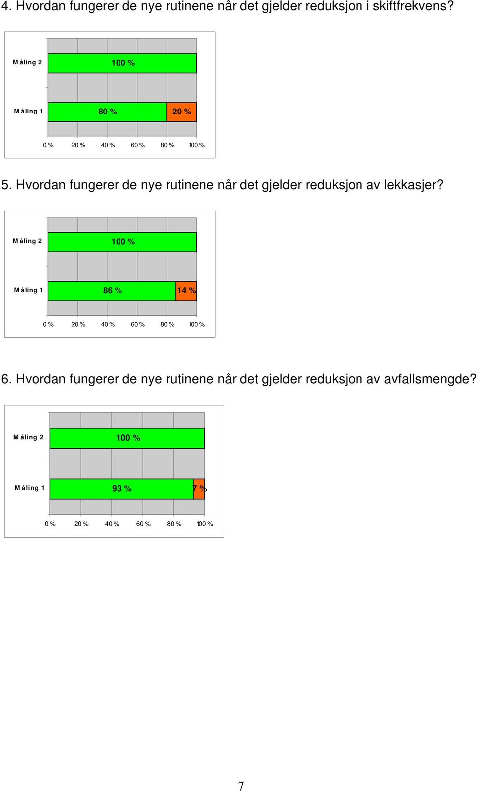 Hvordan fungerer de nye rutinene når det gjelder reduksjon av