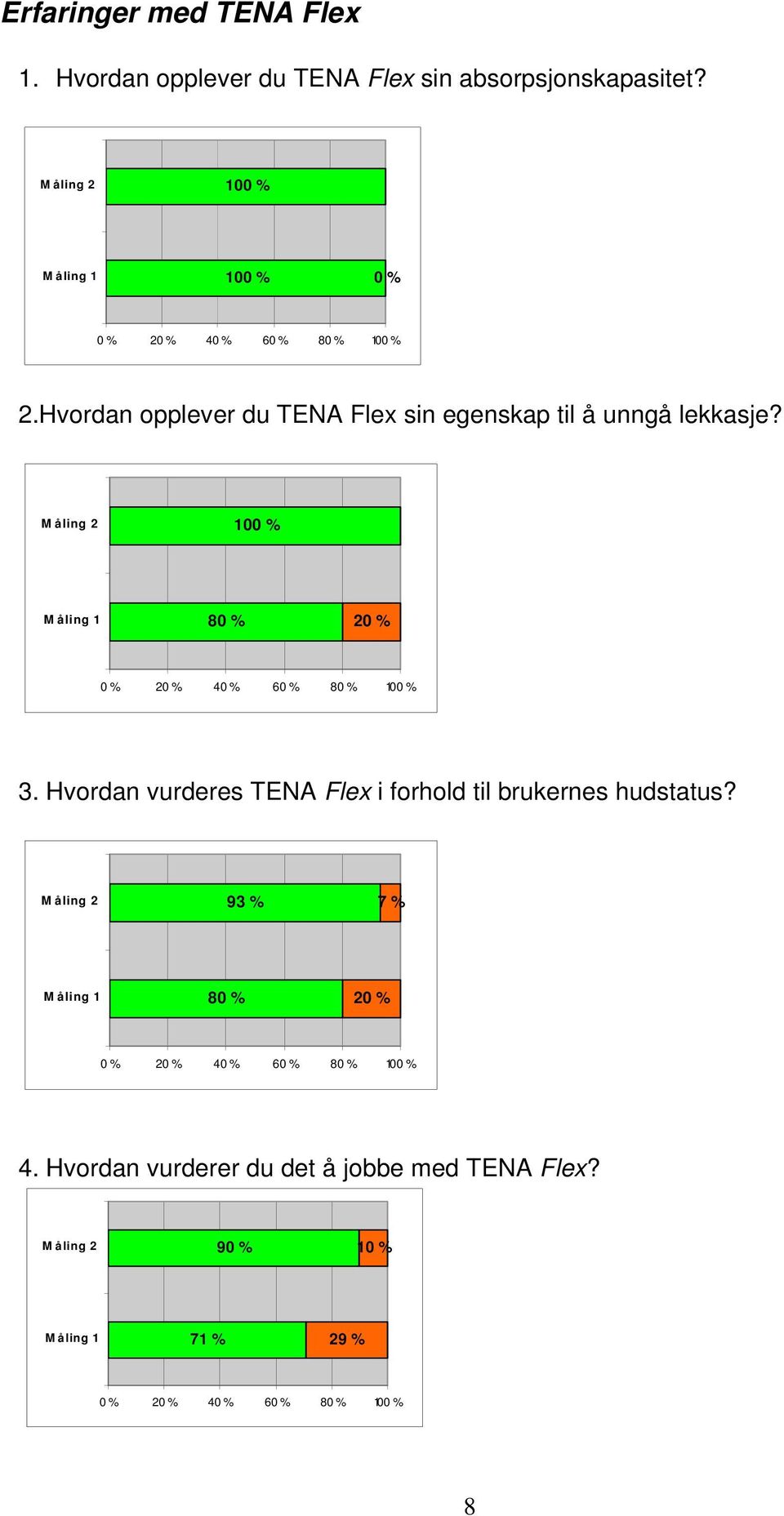 Hvordan opplever du TENA Flex sin egenskap til å unngå lekkasje? 80 % 20 % 3.