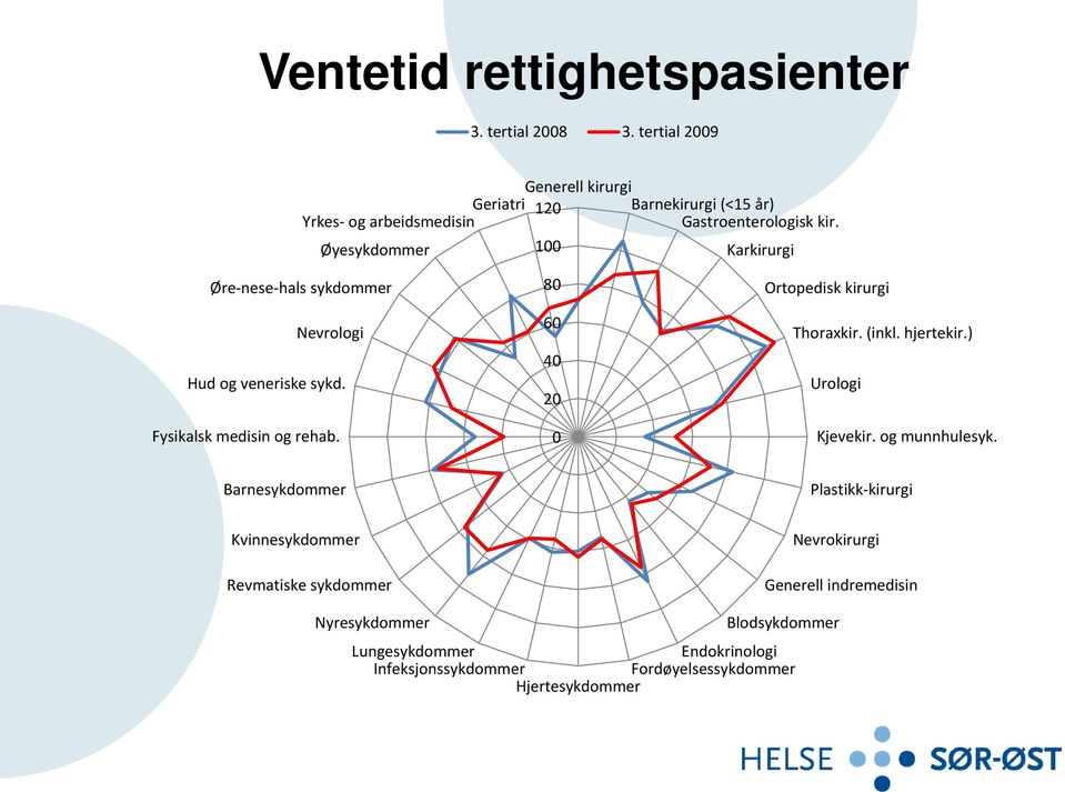 Øyesykdommer 100 Karkirurgi Øre-nese-hals sykdommer Nevrologi Hud og veneriske sykd. Fysikalsk medisin og rehab.