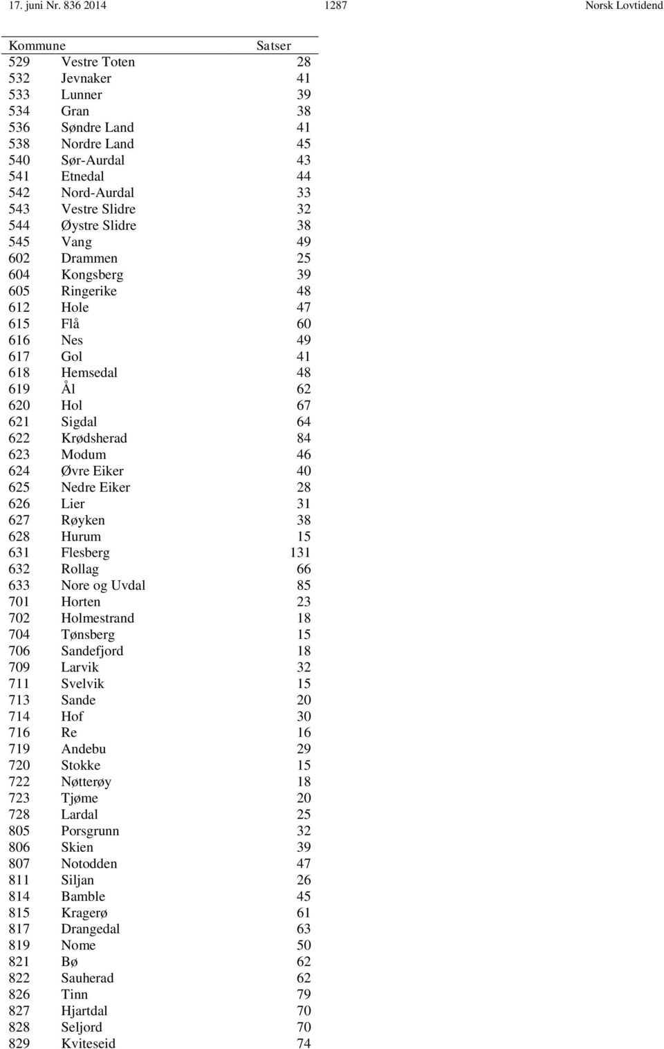 543 Vestre Slidre 32 544 Øystre Slidre 38 545 Vang 49 602 Drammen 25 604 Kongsberg 39 605 Ringerike 48 612 Hole 47 615 Flå 60 616 Nes 49 617 Gol 41 618 Hemsedal 48 619 Ål 62 620 Hol 67 621 Sigdal 64