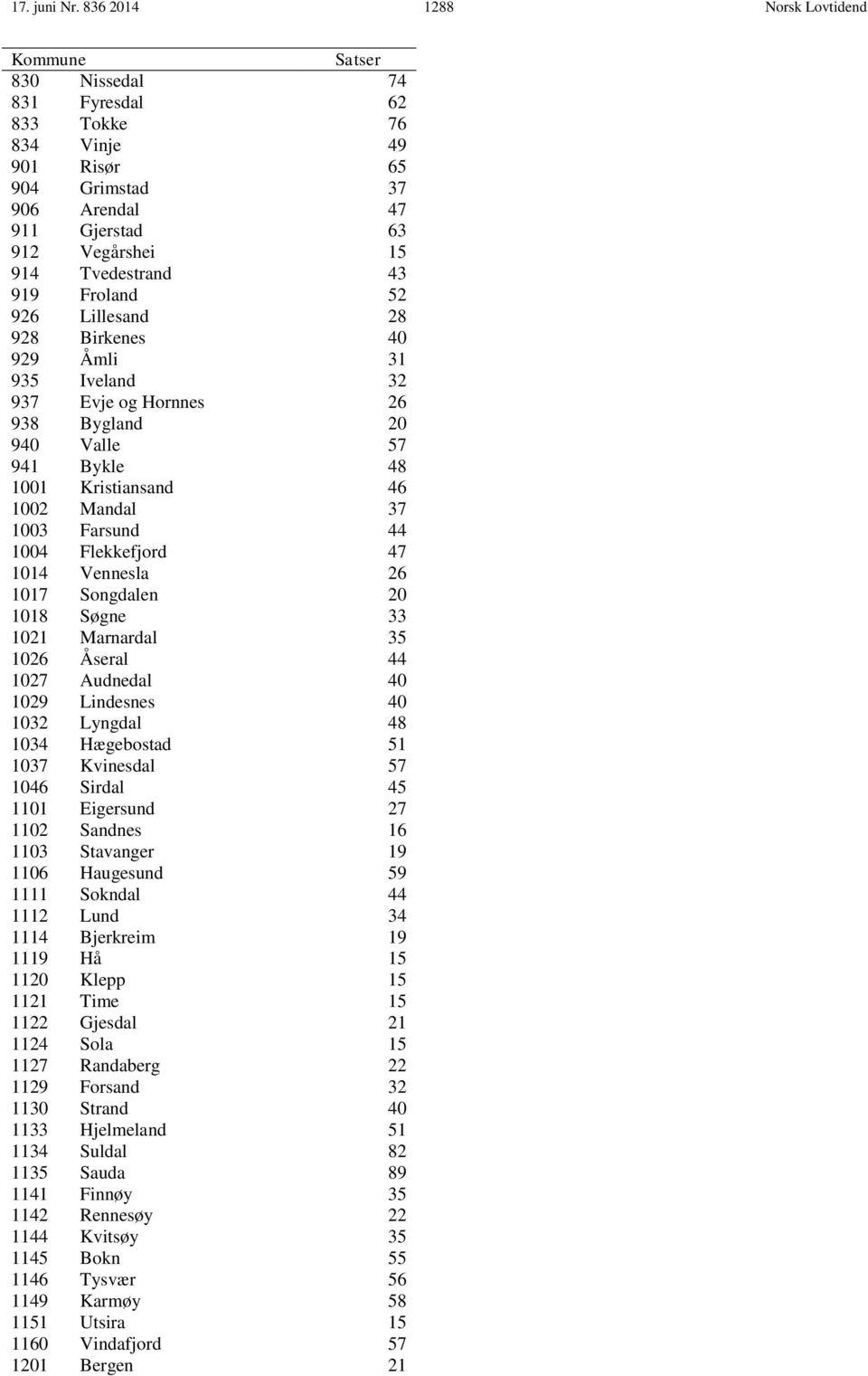 919 Froland 52 926 Lillesand 28 928 Birkenes 40 929 Åmli 31 935 Iveland 32 937 Evje og Hornnes 26 938 Bygland 20 940 Valle 57 941 Bykle 48 1001 Kristiansand 46 1002 Mandal 37 1003 Farsund 44 1004