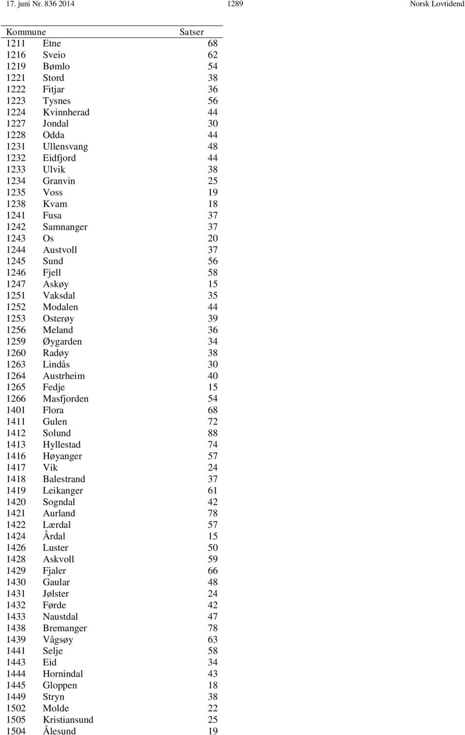 1232 Eidfjord 44 1233 Ulvik 38 1234 Granvin 25 1235 Voss 19 1238 Kvam 18 1241 Fusa 37 1242 Samnanger 37 1243 Os 20 1244 Austvoll 37 1245 Sund 56 1246 Fjell 58 1247 Askøy 15 1251 Vaksdal 35 1252