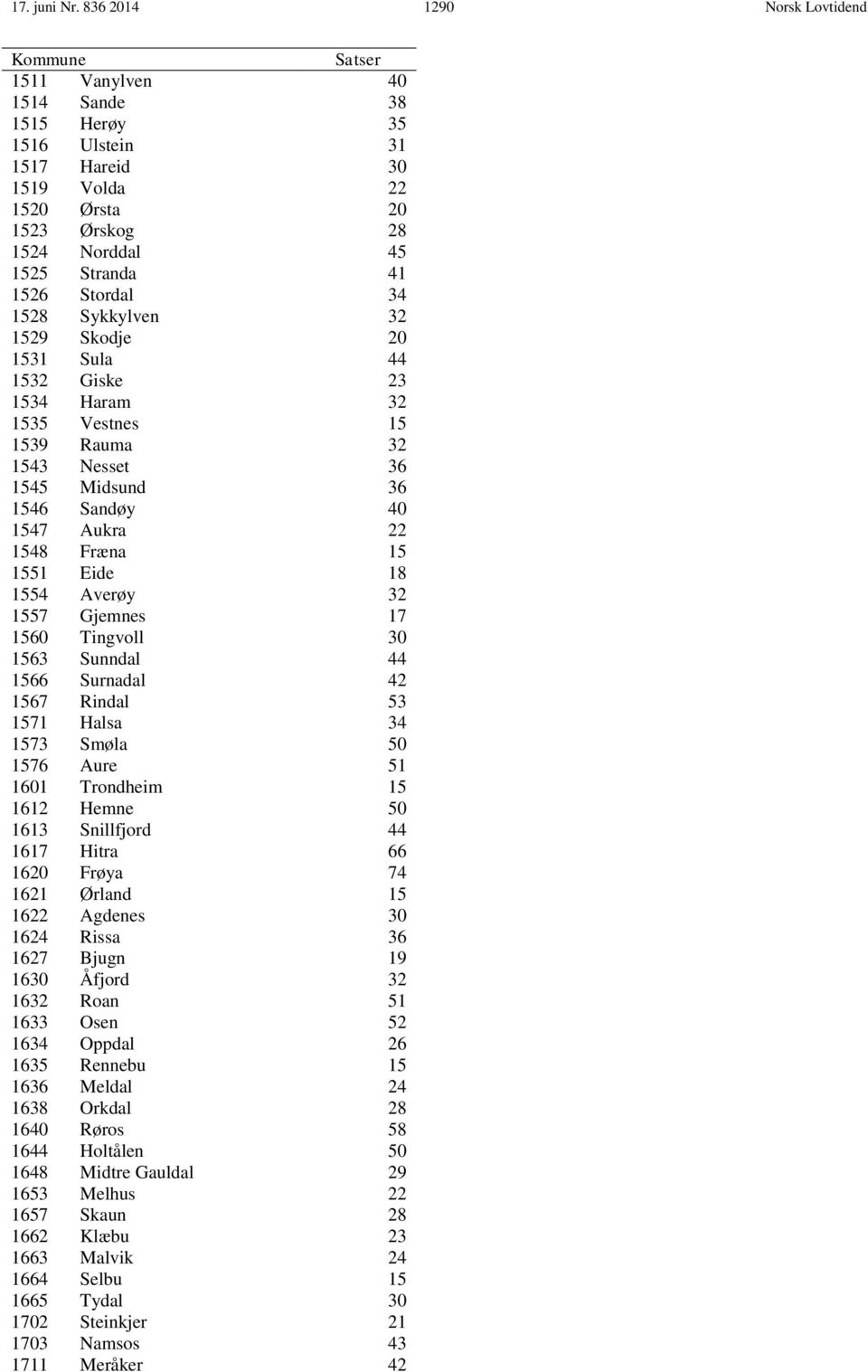 1526 Stordal 34 1528 Sykkylven 32 1529 Skodje 20 1531 Sula 44 1532 Giske 23 1534 Haram 32 1535 Vestnes 15 1539 Rauma 32 1543 Nesset 36 1545 Midsund 36 1546 Sandøy 40 1547 Aukra 22 1548 Fræna 15 1551