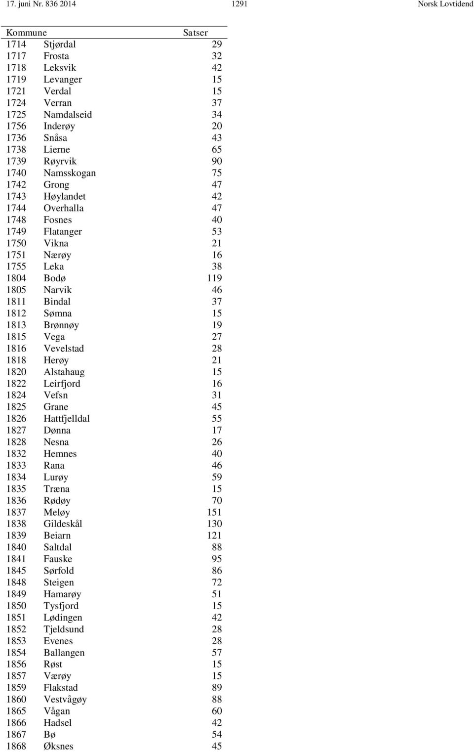 Lierne 65 1739 Røyrvik 90 1740 Namsskogan 75 1742 Grong 47 1743 Høylandet 42 1744 Overhalla 47 1748 Fosnes 40 1749 Flatanger 53 1750 Vikna 21 1751 Nærøy 16 1755 Leka 38 1804 Bodø 119 1805 Narvik 46
