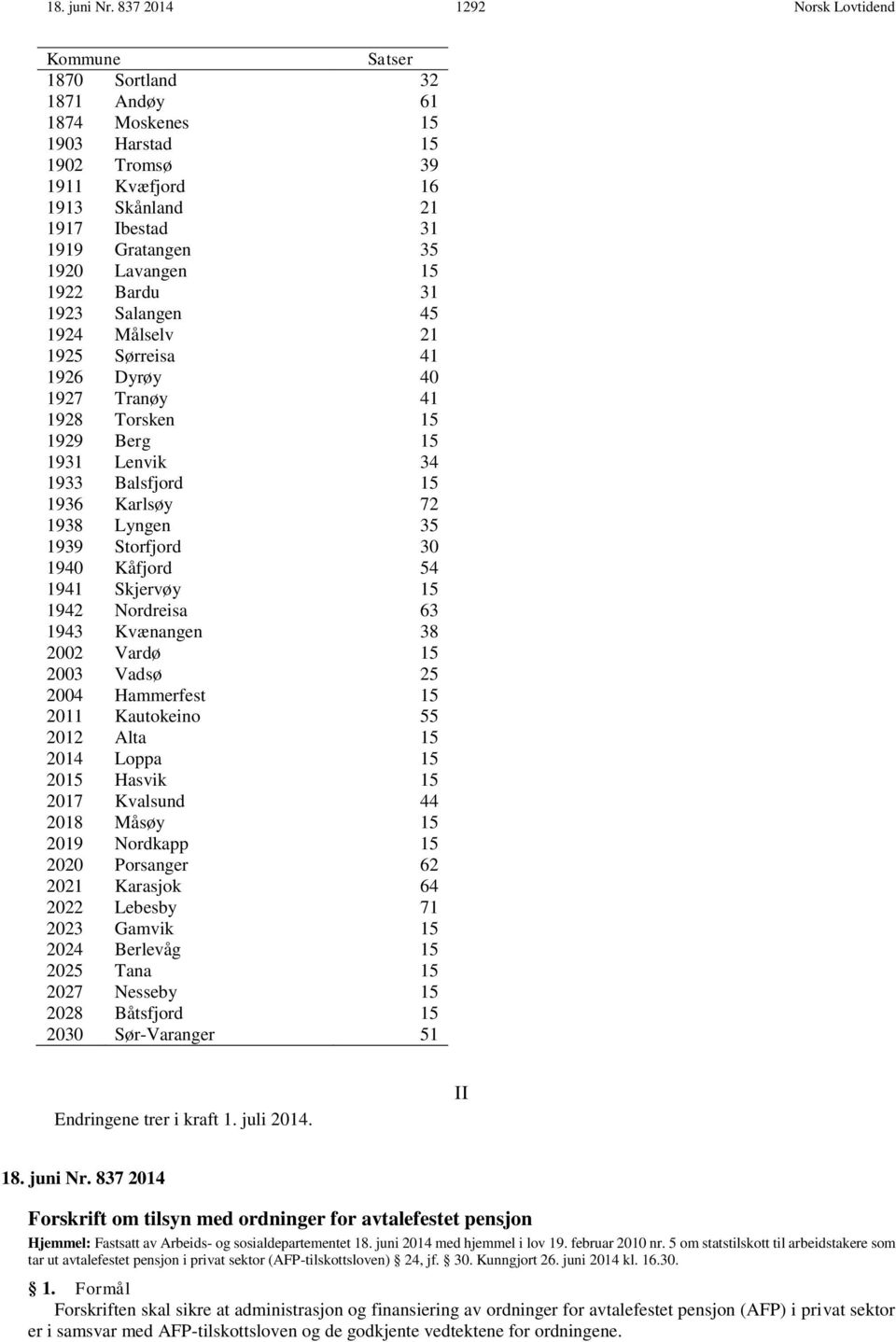 Lavangen 15 1922 Bardu 31 1923 Salangen 45 1924 Målselv 21 1925 Sørreisa 41 1926 Dyrøy 40 1927 Tranøy 41 1928 Torsken 15 1929 Berg 15 1931 Lenvik 34 1933 Balsfjord 15 1936 Karlsøy 72 1938 Lyngen 35