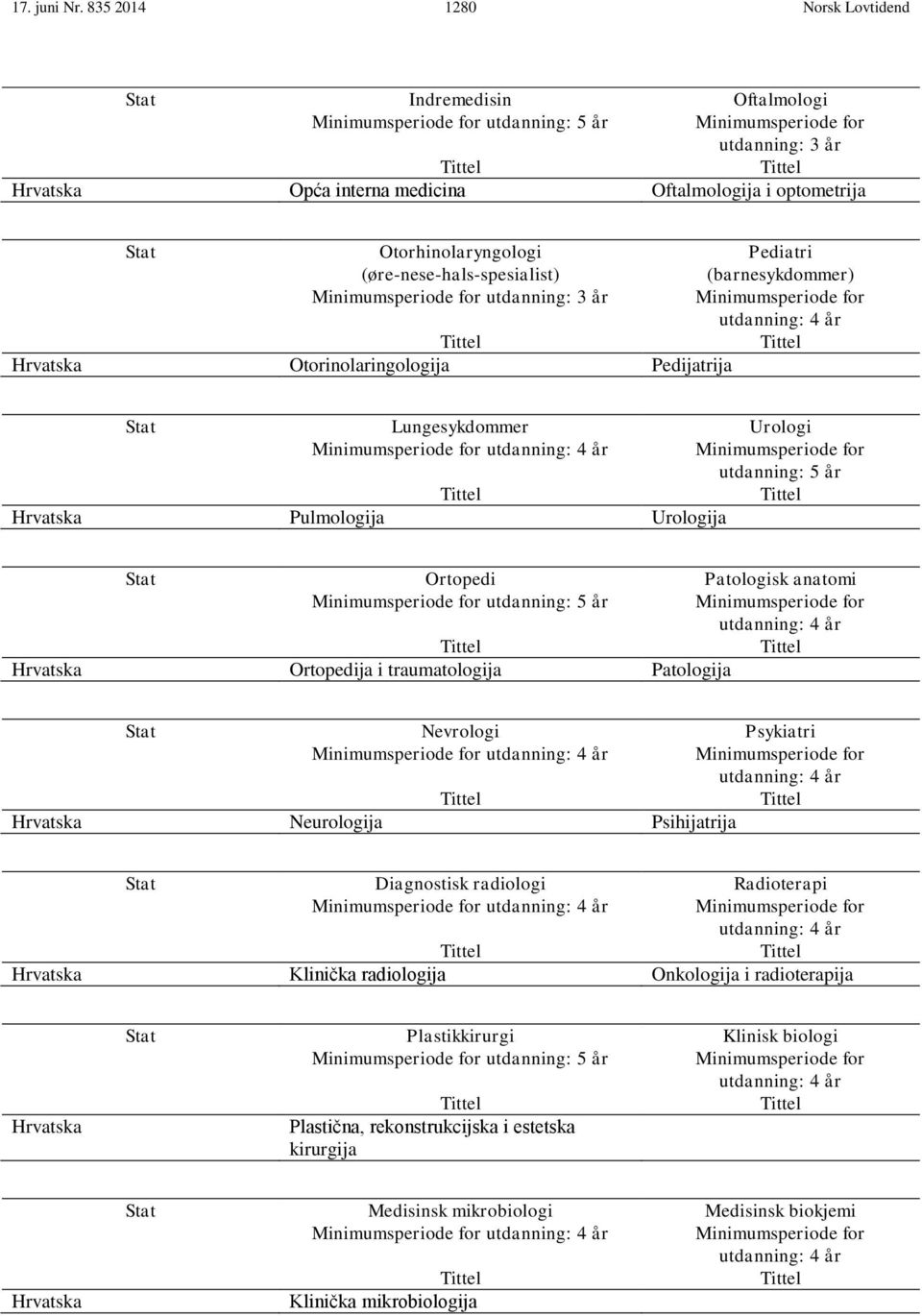 optometrija Stat Otorhinolaryngologi (øre-nese-hals-spesialist) Minimumsperiode for utdanning: 3 år Tittel Hrvatska Otorinolaringologija Pedijatrija Pediatri (barnesykdommer) Minimumsperiode for