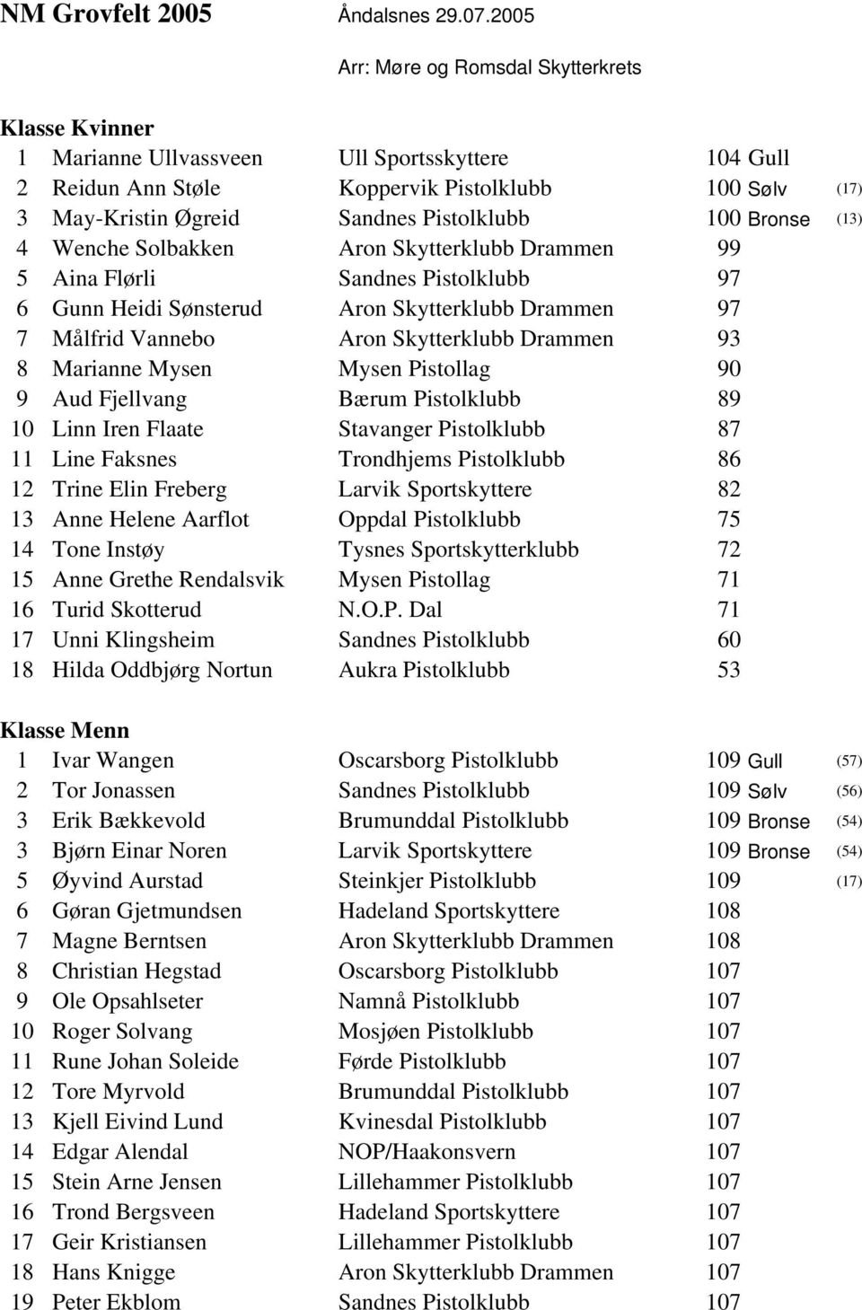 Pistolklubb 100 Bronse (13) 4 Wenche Solbakken Aron Skytterklubb Drammen 99 5 Aina Flørli Sandnes Pistolklubb 97 6 Gunn Heidi Sønsterud Aron Skytterklubb Drammen 97 7 Målfrid Vannebo Aron