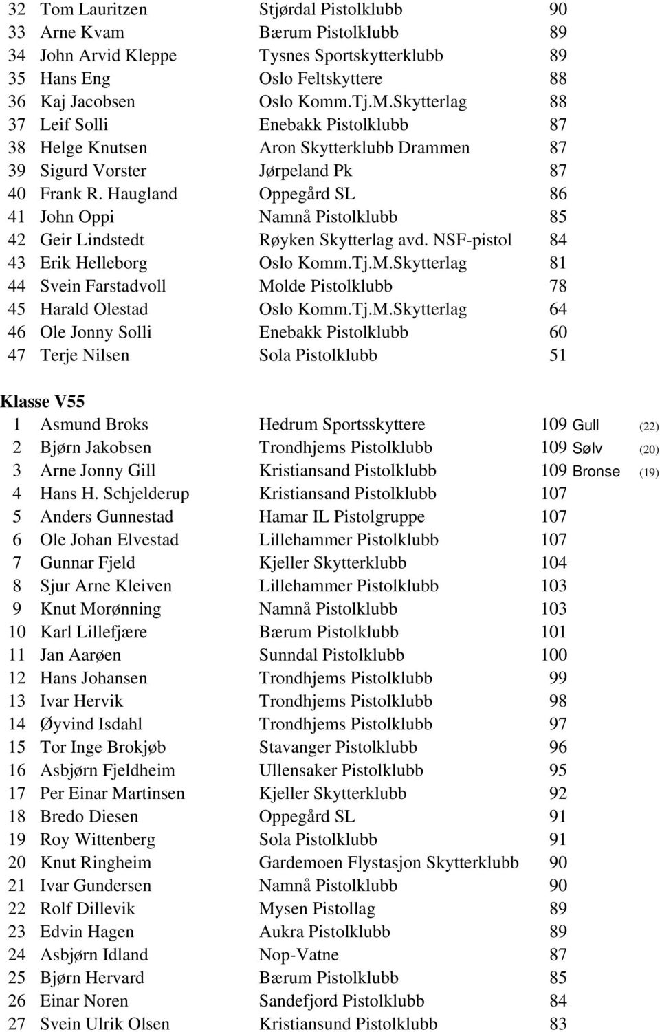 Haugland Oppegård SL 86 41 John Oppi Namnå Pistolklubb 85 42 Geir Lindstedt Røyken Skytterlag avd. NSF-pistol 84 43 Erik Helleborg Oslo Komm.Tj.M.