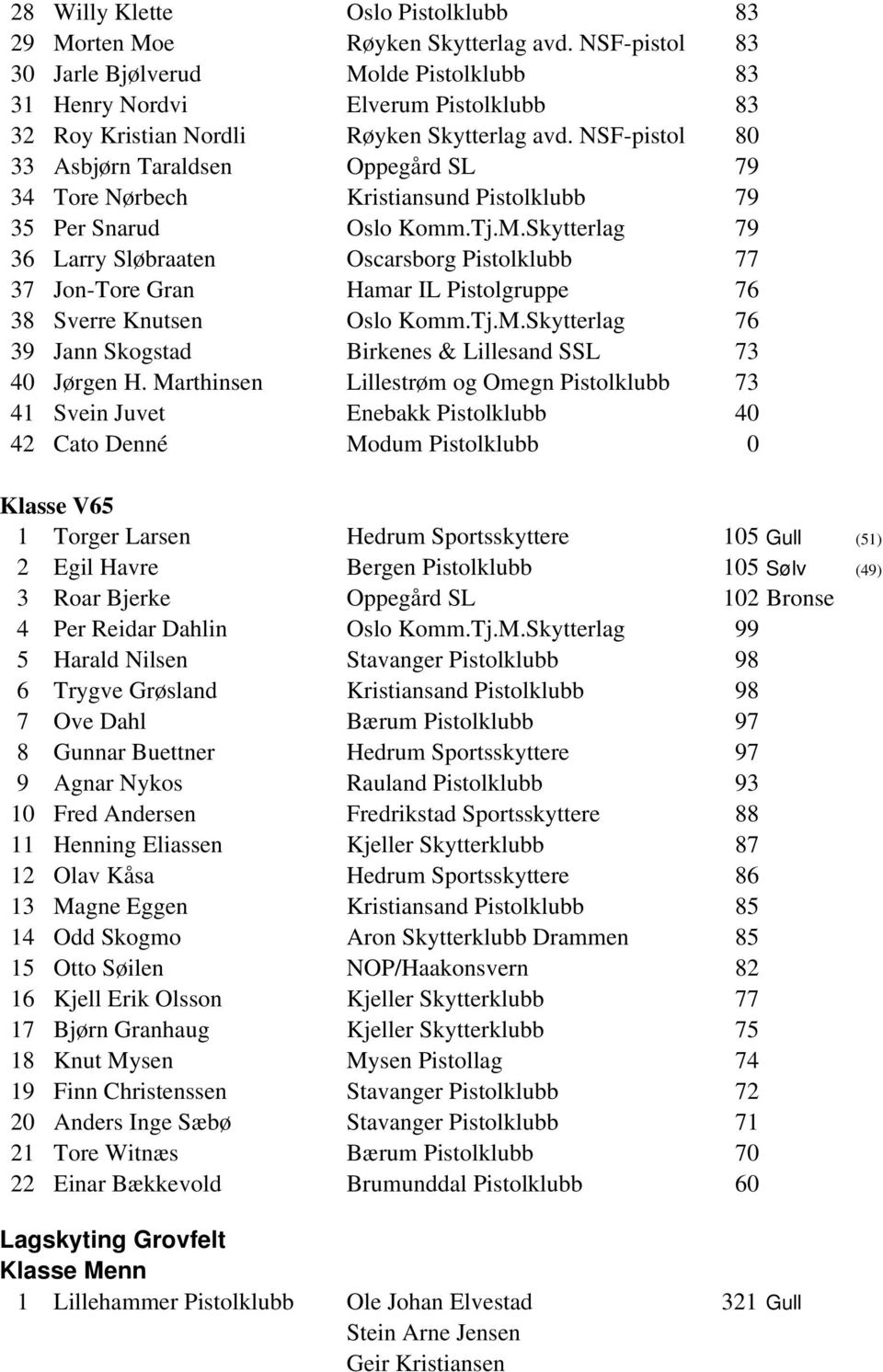 NSF-pistol 80 33 Asbjørn Taraldsen Oppegård SL 79 34 Tore Nørbech Kristiansund Pistolklubb 79 35 Per Snarud Oslo Komm.Tj.M.