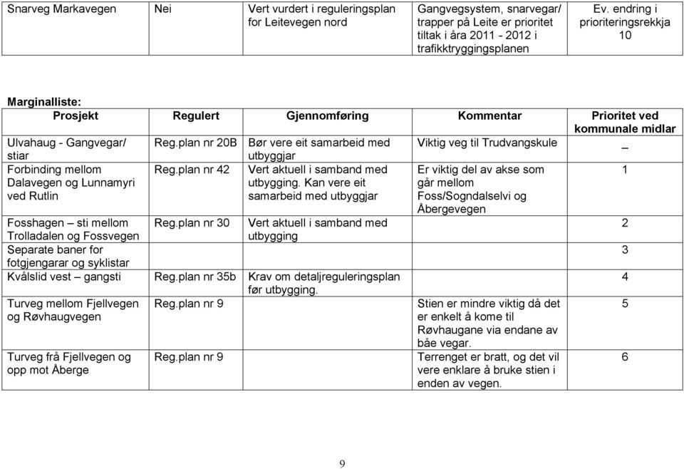 plan nr 20B Bør vere eit samarbeid med Viktig veg til Trudvangskule _ stiar Forbinding mellom Dalavegen og Lunnamyri ved Rutlin Reg.plan nr 42 utbyggjar Vert aktuell i samband med utbygging.