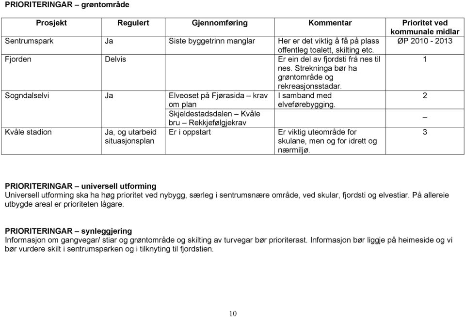 Sogndalselvi Ja Elveoset på Fjørasida krav om plan I samband med elveførebygging.