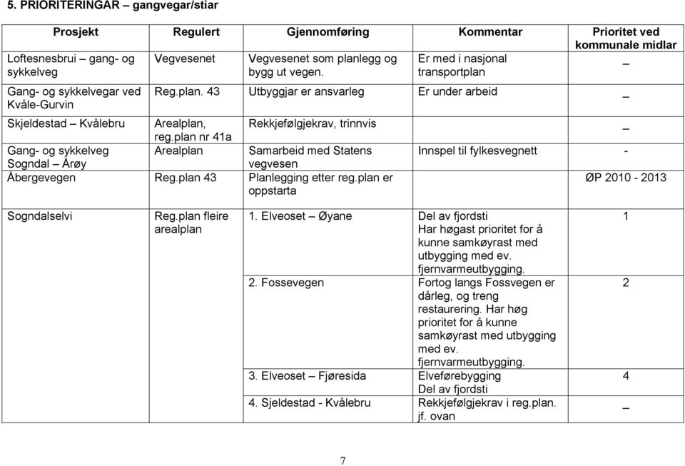 plan nr 41a Gang- og sykkelveg Arealplan Samarbeid med Statens Innspel til fylkesvegnett - Sogndal Årøy vegvesen Åbergevegen Reg.plan 43 Planlegging etter reg.