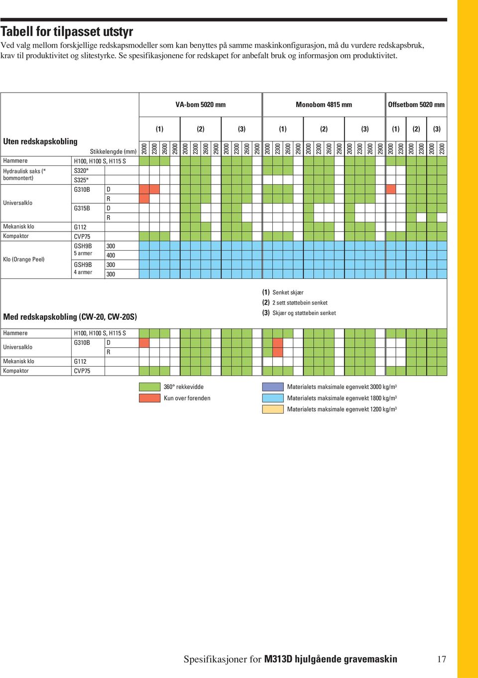 VA-bom 5020 mm Monobom 4815 mm Offsetbom 5020 mm Uten redskapskobling Hammere Hydraulisk saks (* bommontert) Universalklo Mekanisk klo Kompaktor Klo (Orange Peel) Stikkelengde (mm) H100, H100 S, H115