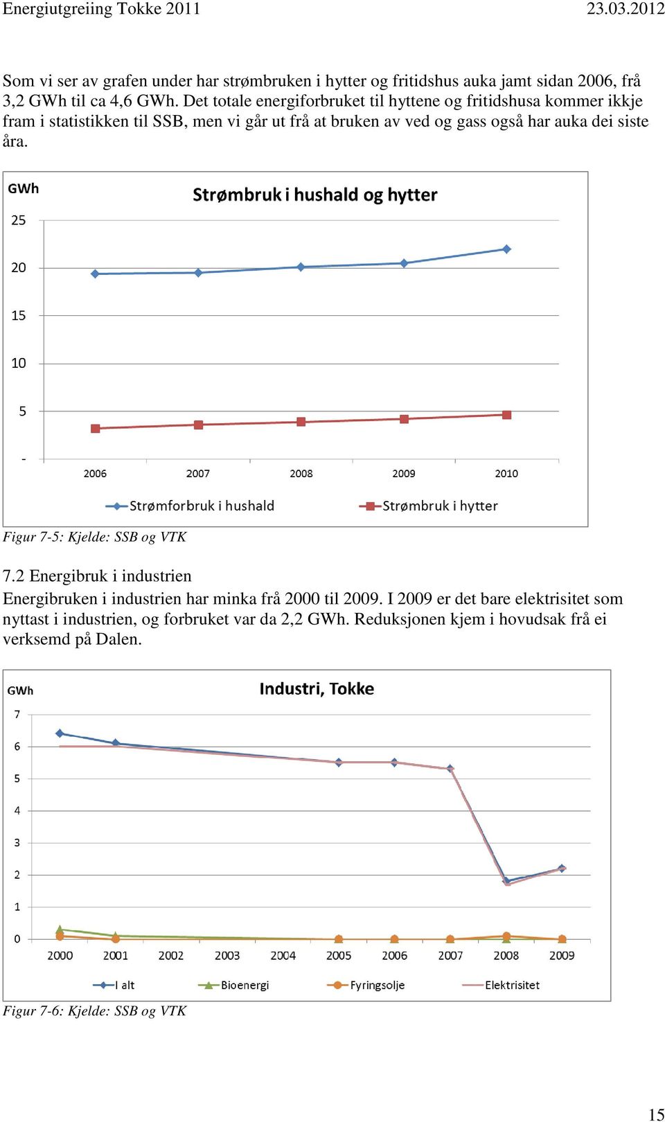 Det totale energiforbruket til hyttene og fritidshusa kommer ikkje fram i statistikken til SSB, men vi går ut frå at bruken av ved og gass også har