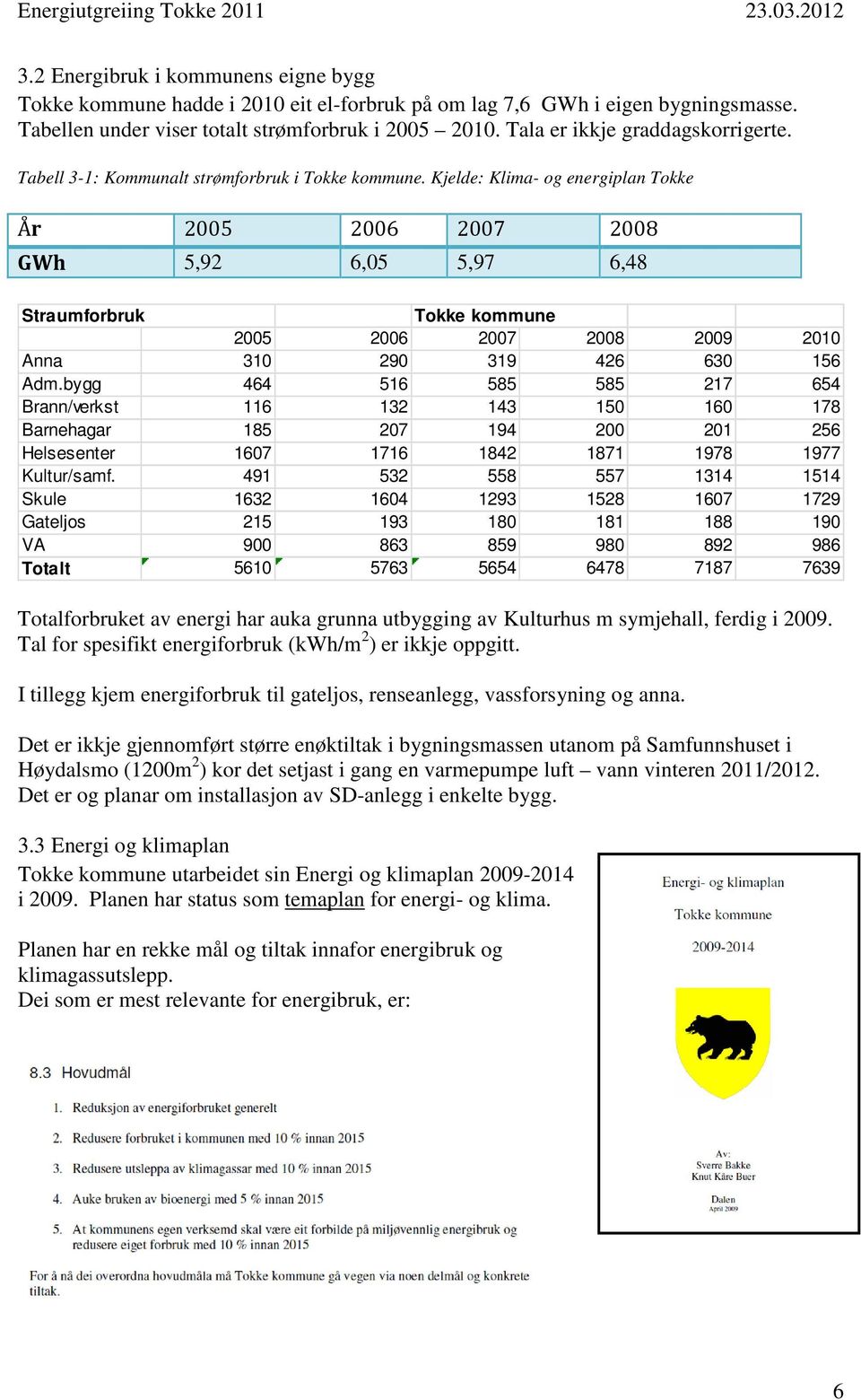 Kjelde: Klima- og energiplan Tokke År 2005 2006 2007 2008 GWh 5,92 6,05 5,97 6,48 Straumforbruk Tokke kommune 2005 2006 2007 2008 2009 2010 Anna 310 290 319 426 630 156 Adm.