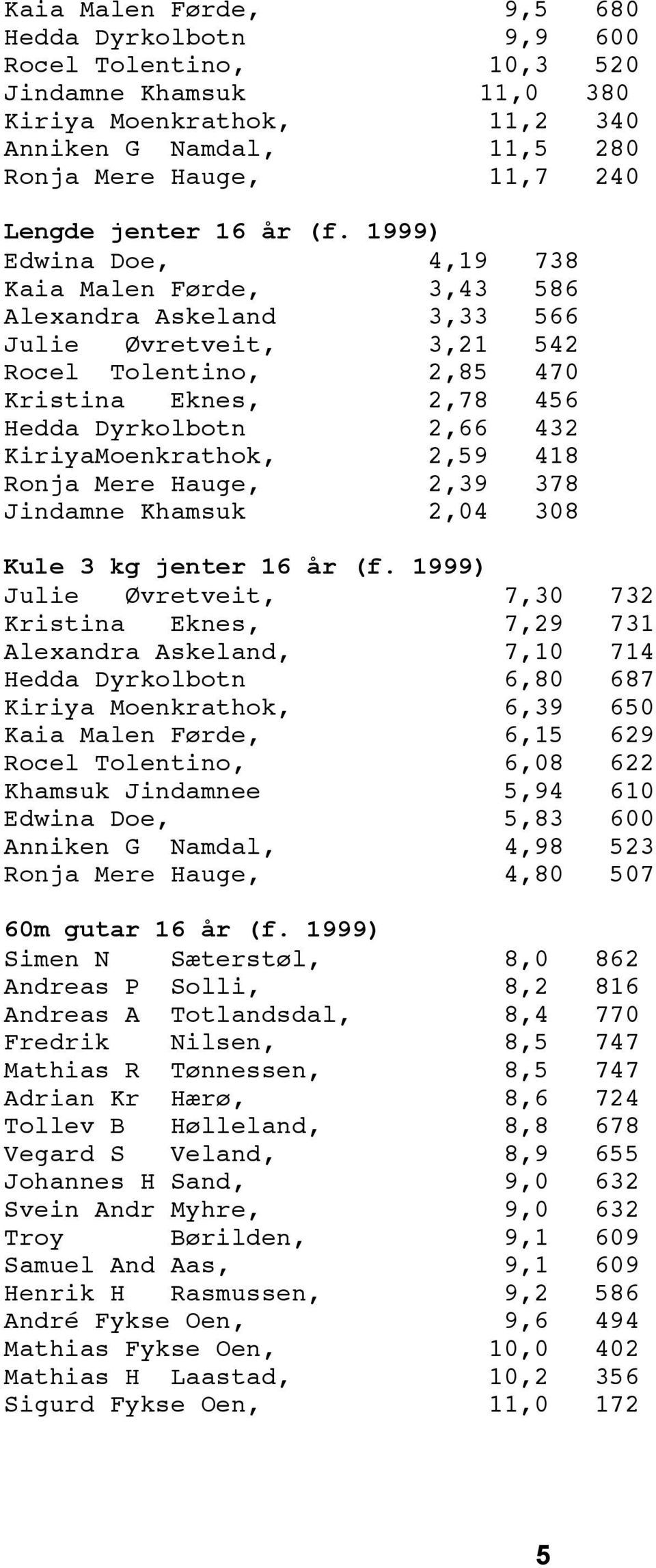 1999) Edwina Doe, 4,19 738 Kaia Malen Førde, 3,43 586 Alexandra Askeland 3,33 566 Julie Øvretveit, 3,21 542 Rocel Tolentino, 2,85 470 Kristina Eknes, 2,78 456 Hedda Dyrkolbotn 2,66 432