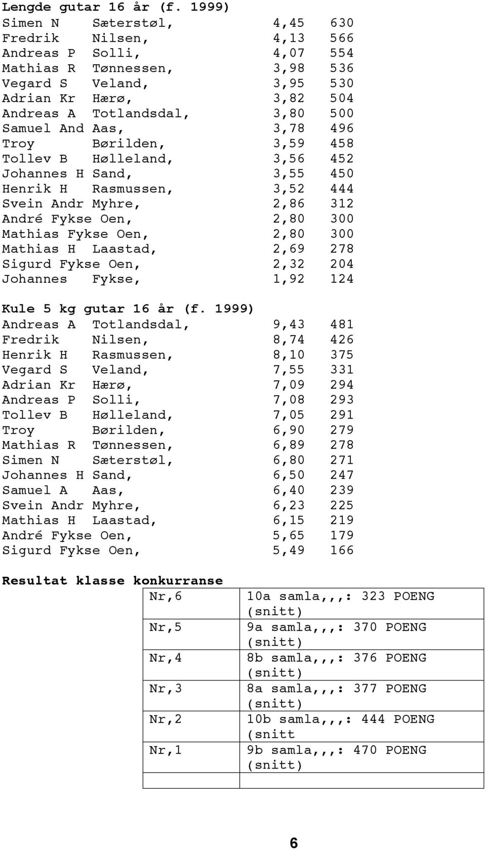 Samuel And Aas, 3,78 496 Troy Børilden, 3,59 458 Tollev B Hølleland, 3,56 452 Johannes H Sand, 3,55 450 Henrik H Rasmussen, 3,52 444 Svein Andr Myhre, 2,86 312 André Fykse Oen, 2,80 300 Mathias Fykse