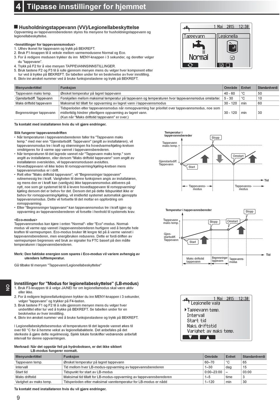 For å redigere modusen trykker du inn MENY-knappen i 3 sekunder, og deretter velger du tappevann. 4. Trykk på F2 for å vise menyen TappevannSINNSTILLINGER. 5.