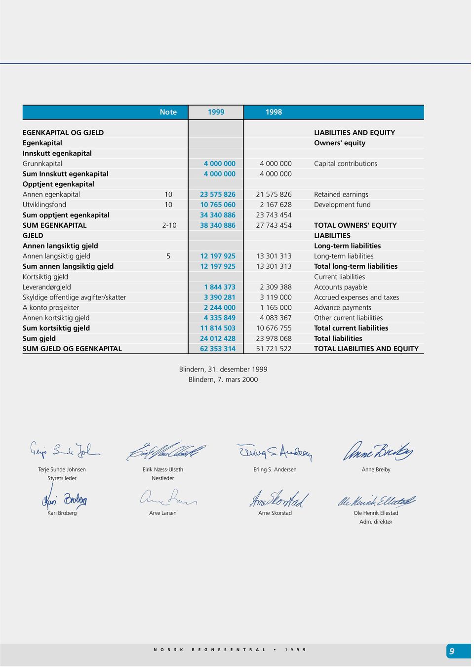 EGENKAPITAL 2-10 38 340 886 27 743 454 TOTAL OWNERS' EQUITY GJELD LIABILITIES Annen langsiktig gjeld Long-term liabilities Annen langsiktig gjeld 5 12 197 925 13 301 313 Long-term liabilities Sum