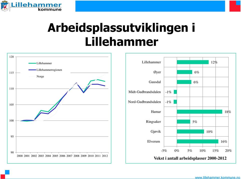 Nord-Gudbrandsdalen -1% Hamar 18% 100 Ringsaker 5% 95 Gjøvik Elverum 10% 16% 90 2000