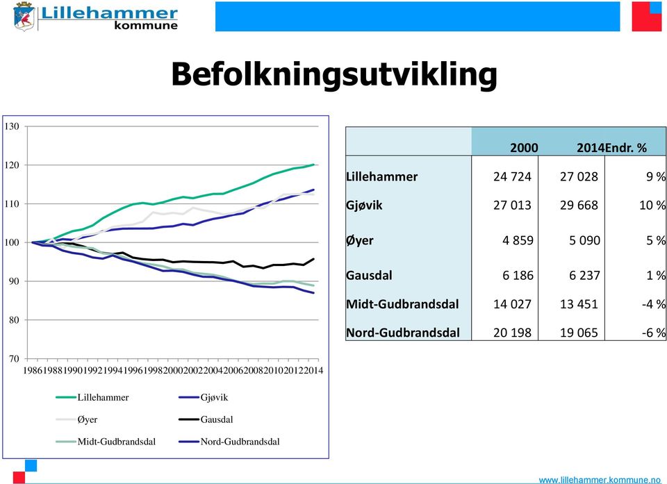 Gausdal 6 186 6 237 1 % Midt-Gudbrandsdal 14 027 13 451-4 % Nord-Gudbrandsdal 20 198 19