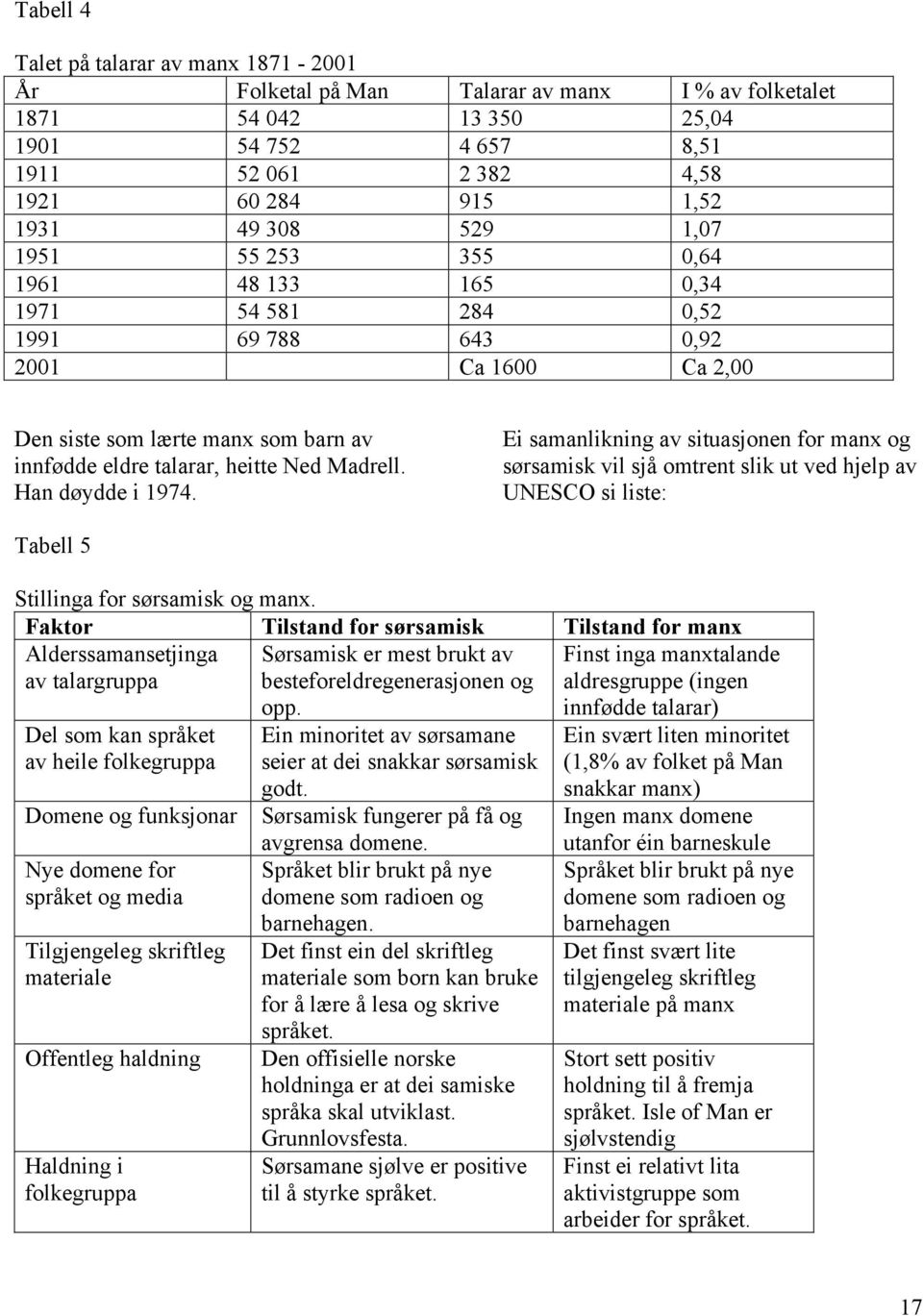 Han døydde i 1974. Ei samanlikning av situasjonen for manx og sørsamisk vil sjå omtrent slik ut ved hjelp av UNESCO si liste: Tabell 5 Stillinga for sørsamisk og manx.